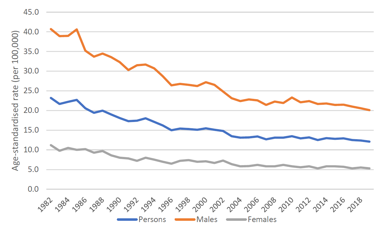 Figure 2. Age-standardised incidence rates for bladder cancer cancer, 1982 to 2019, by sex