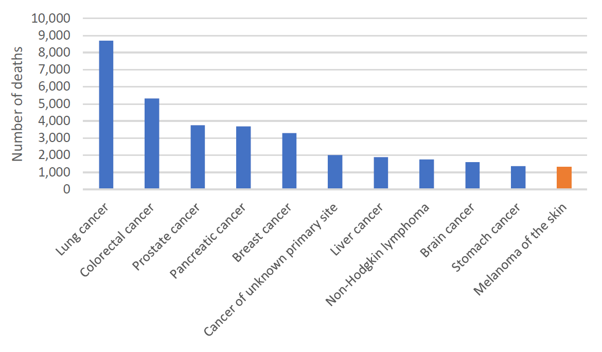 Figure 3. Estimated cancer mortality in Australia, 2023.png