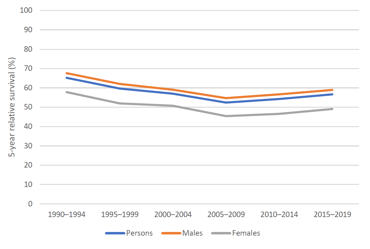 Figure 5. 5-year relative survival for bladder cancer, 1990–1994 to 2015–2019, by sex