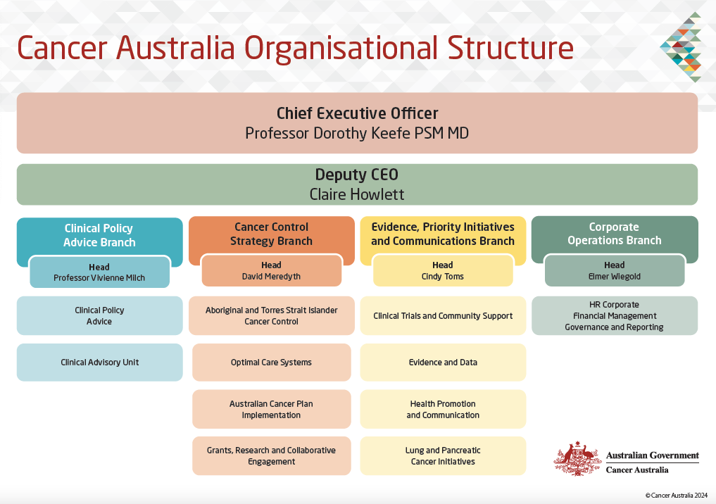 org chart 2024