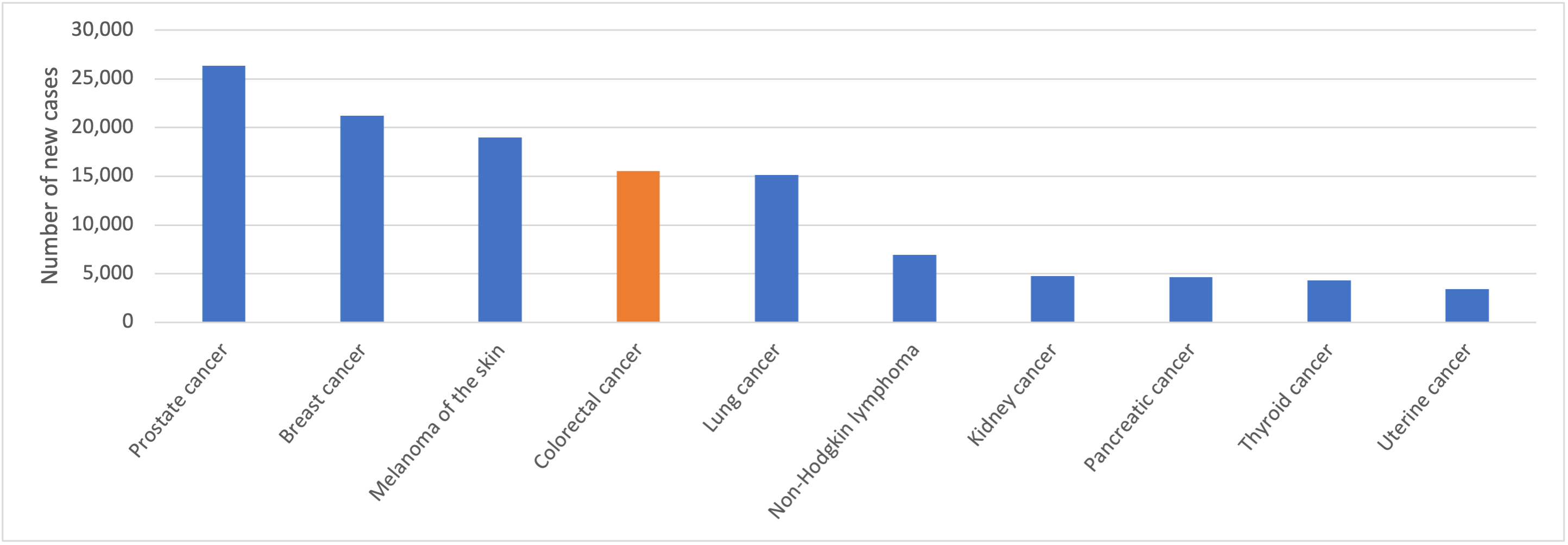 chart-2-bowel