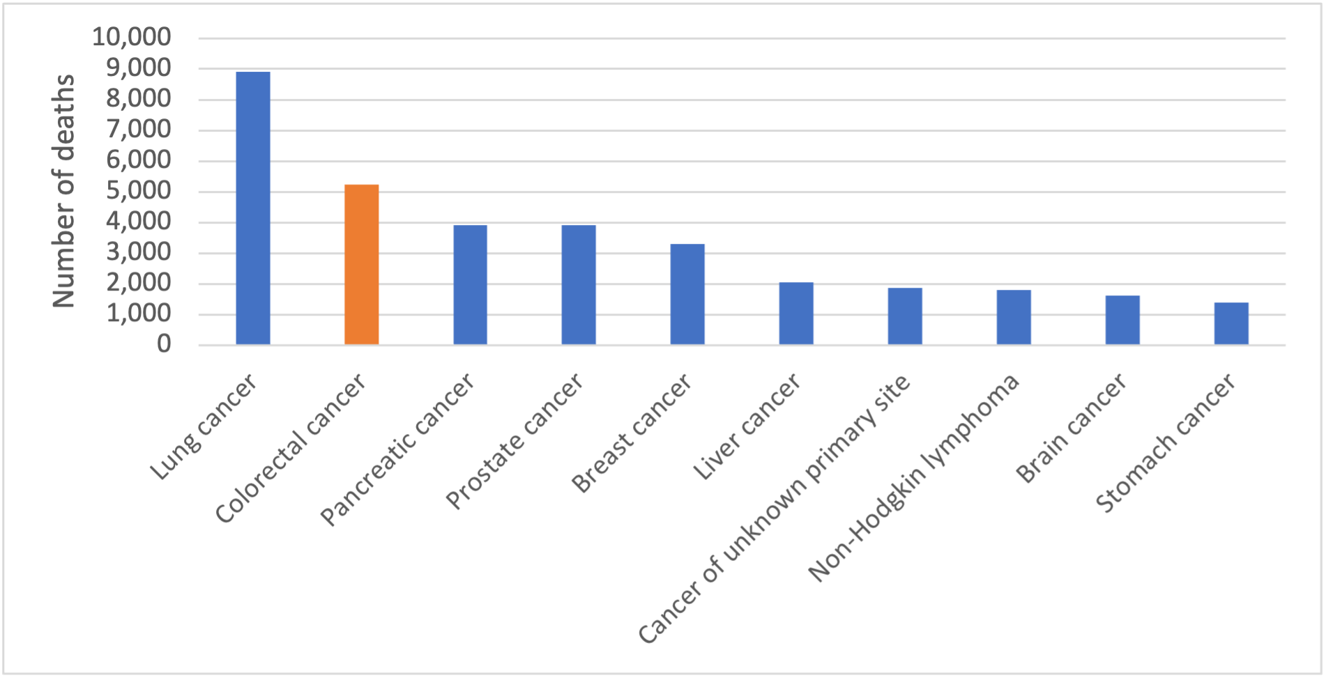 chart-3-bowel