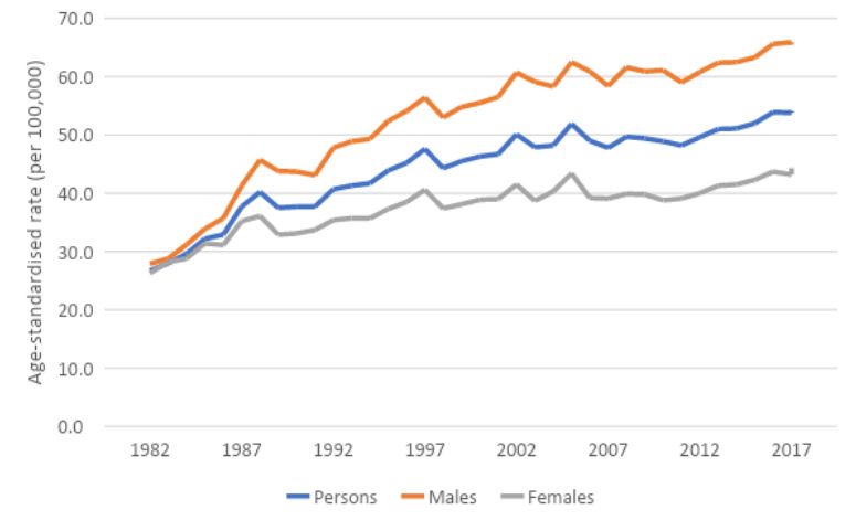 Melanoma Of The Skin Statistics Cancer Australia