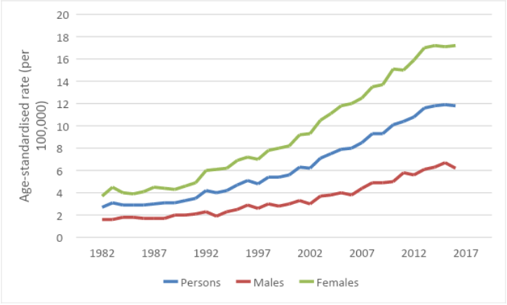 Thyroid Cancer In Australia Statistics Cancer Australia