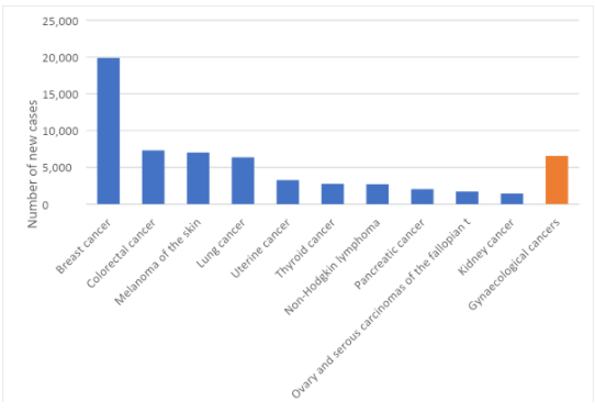 Figure 1. Estimated most common cancers diagnosed among females, 2021