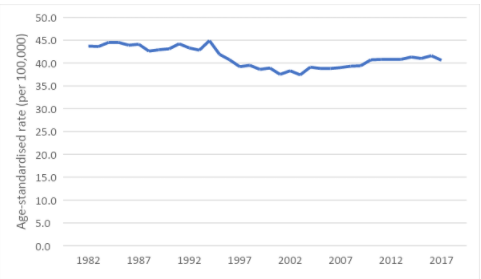 Figure 2. Age-standardised incidence rates for gynaecological cancers, 1982 to 2017