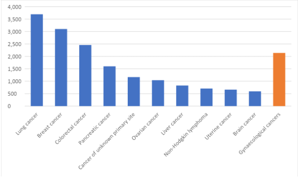 Figure 3. Estimated most common causes of cancer death among females, 2021