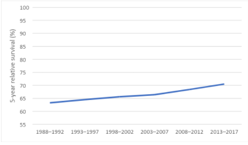 Figure 5. 5-year relative survival for gynaecological cancers, 1988–1992 to 2013–2017