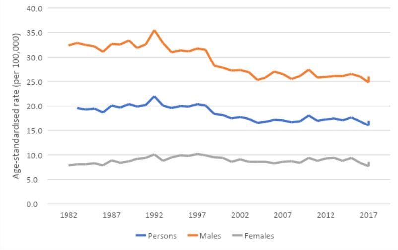 Figure 2. Age-standardised incidence rates for head and neck cancer (including lip), 1982 to 2018, by sex