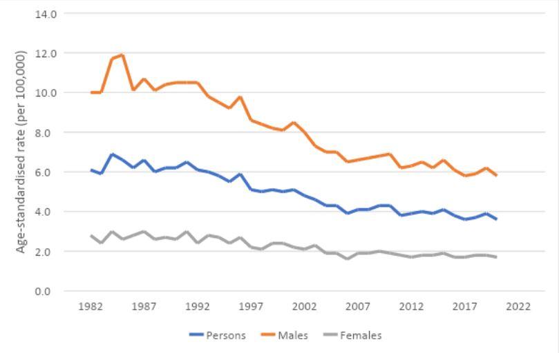 Figure 4. Age-standardised mortality rates for head and neck cancer (including lip), 1982 to 2020, by sex