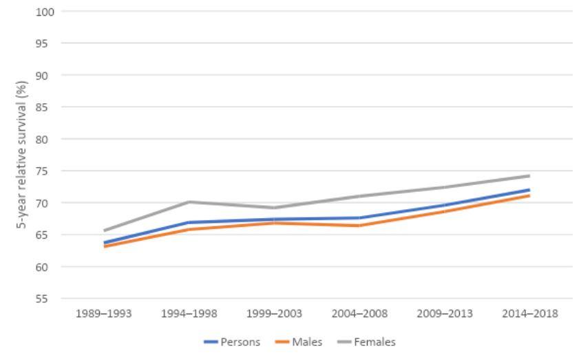 Figure 5. 5-year relative survival for head and neck cancer (including lip), 1989–1993 to 2014–2018, by sex