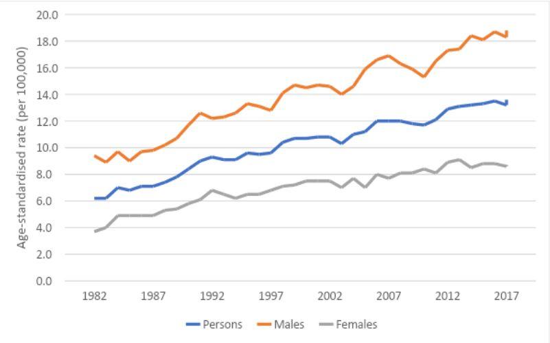 Figure 2. Age-standardised incidence rates for kidney cancer, 1982 to 2018, by sex