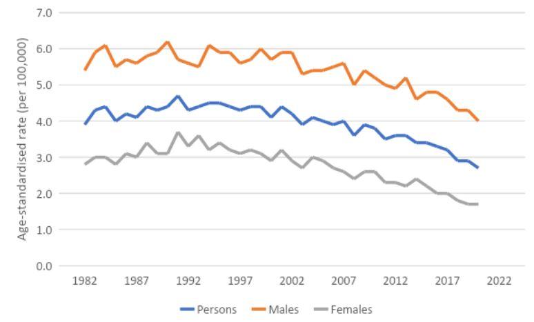 Figure 4. Age-standardised mortality rates for kidney cancer, 1982 to 2020, by sex