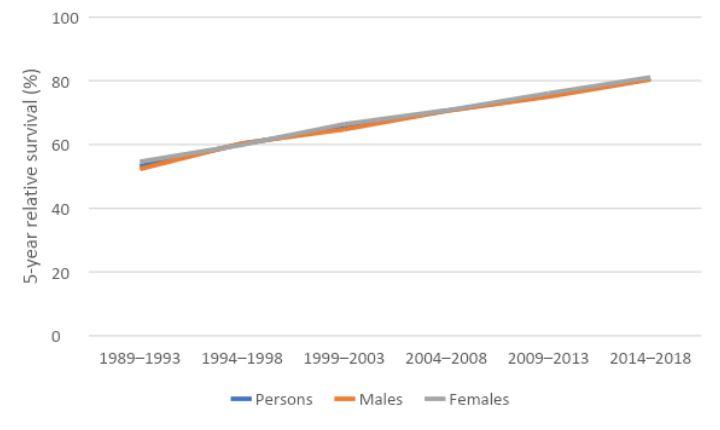 Figure 5. 5-year relative survival for kidney cancer, 1989–1993 to 2014–2018, by sex