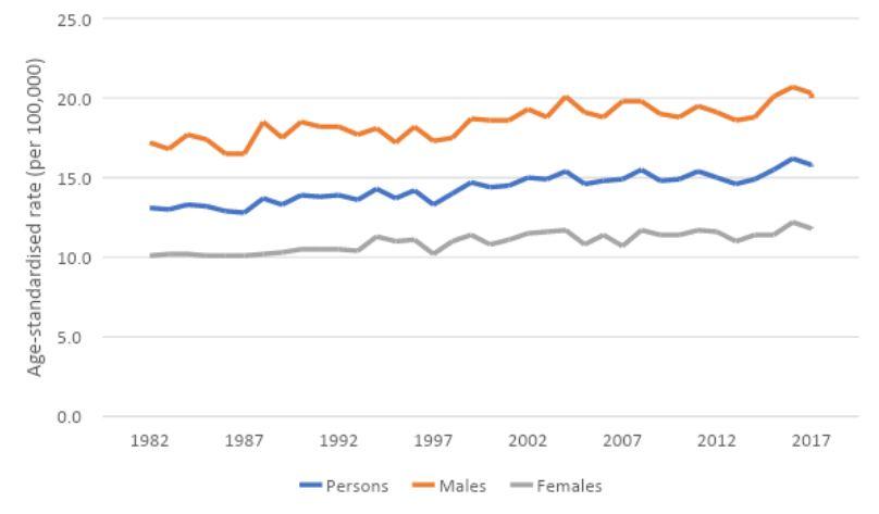 Figure 2. Age-standardised incidence rates for leukaemia, 1982 to 2018, by sex