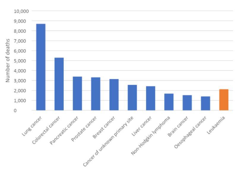 Figure 3. Estimated cancer mortality in Australia, 2022