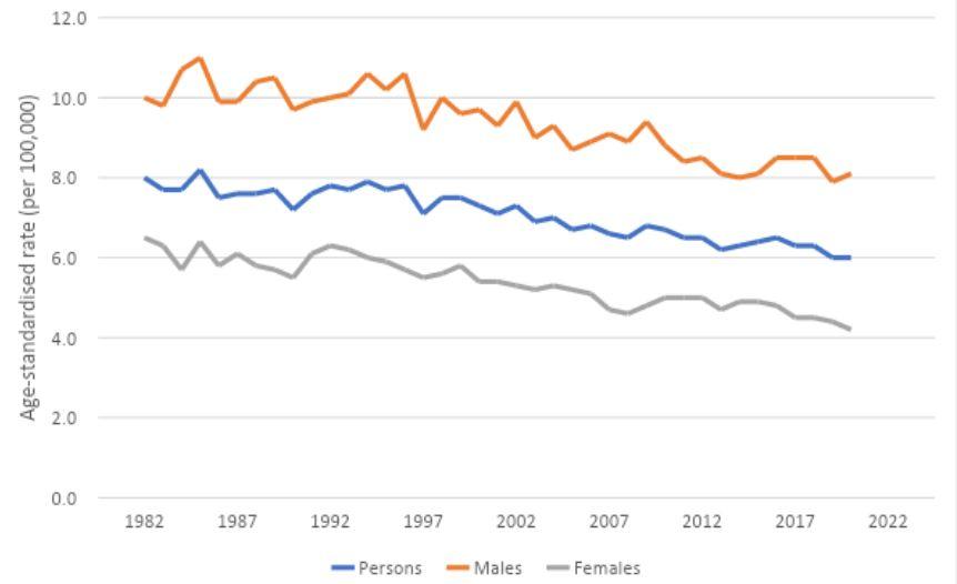 Figure 4. Age-standardised mortality rates for leukaemia, 1982 to 2020, by sex