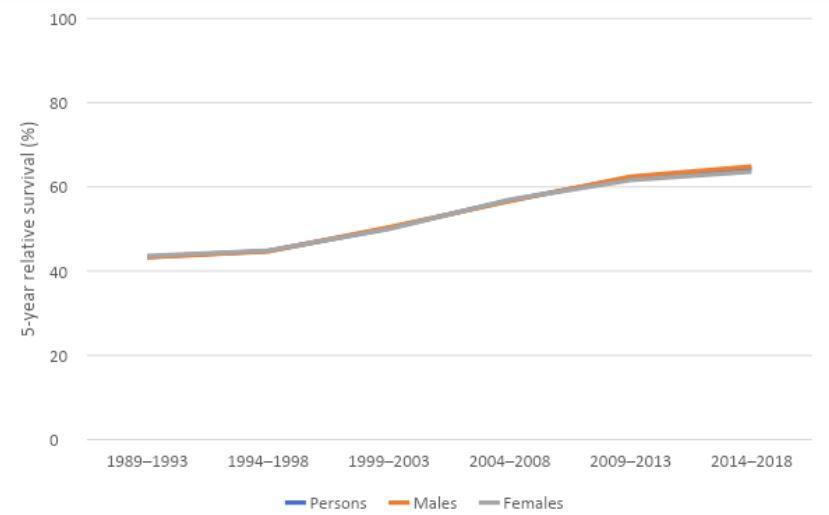 Figure 5. 5-year relative survival for leukaemia, 1989–1993 to 2014–2018, by sex