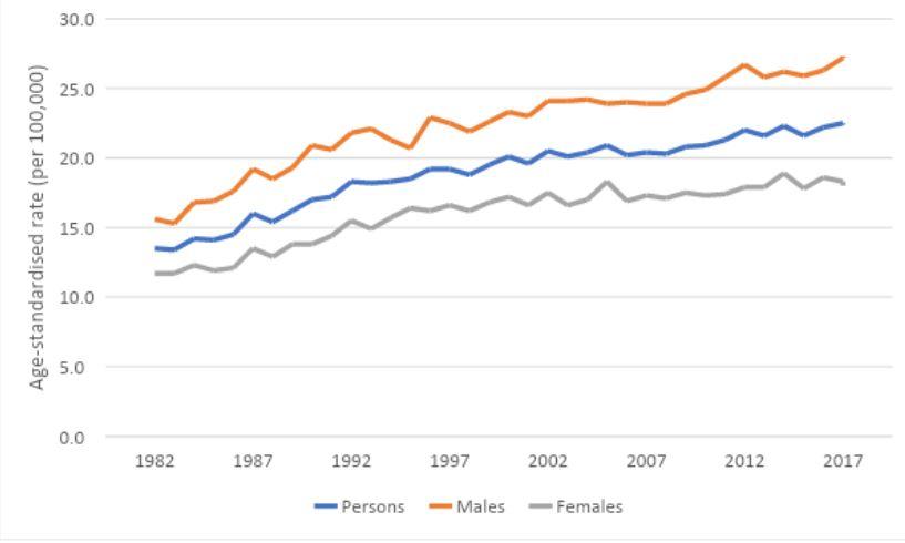 Figure 2. Age-standardised incidence rates for lymphoma, 1982 to 2018, by sex