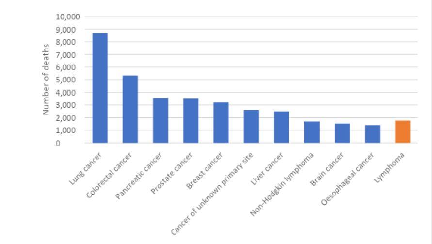 Figure 3. Estimated cancer mortality in Australia, 2022