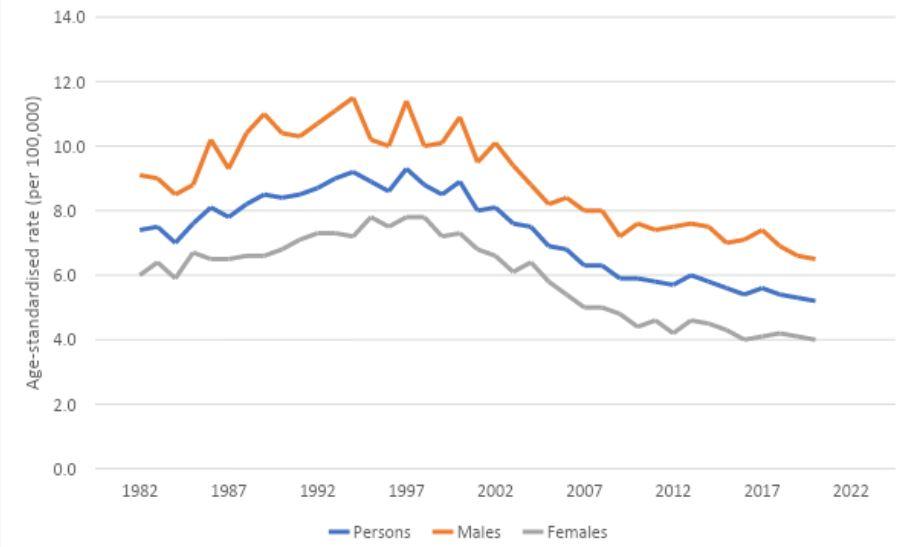 Figure 4. Age-standardised mortality rates for lymphoma, 1982 to 2020, by sex