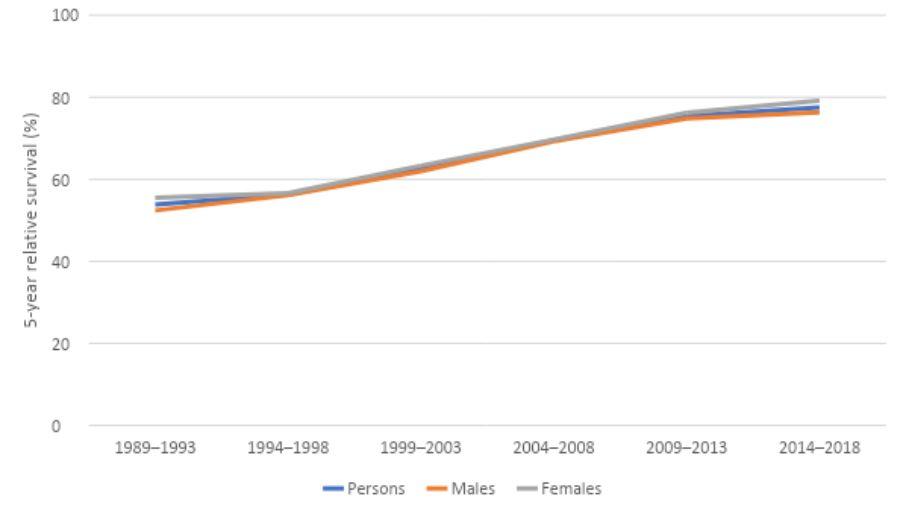 Figure 5. 5-year relative survival for lymphoma, 1989–1993 to 2014–2018, by sex