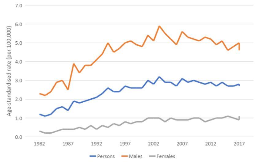 Figure 2. Age-standardised incidence rates for mesothelioma, 1982 to 2018, by sex