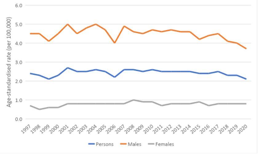 Figure 4. Age-standardised mortality rates for mesothelioma, 1997 to 2020, by sex