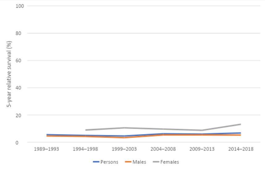 Figure 5. 5-year relative survival for mesothelioma, 1989–1993 to 2014–2018, by sex