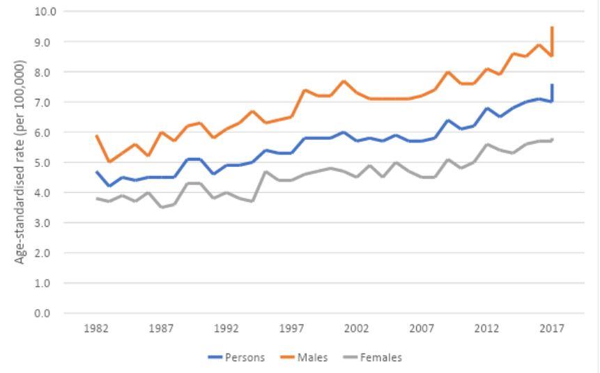 Figure 2. Age-standardised incidence rates for multiple myeloma, 1982 to 2018, by sex