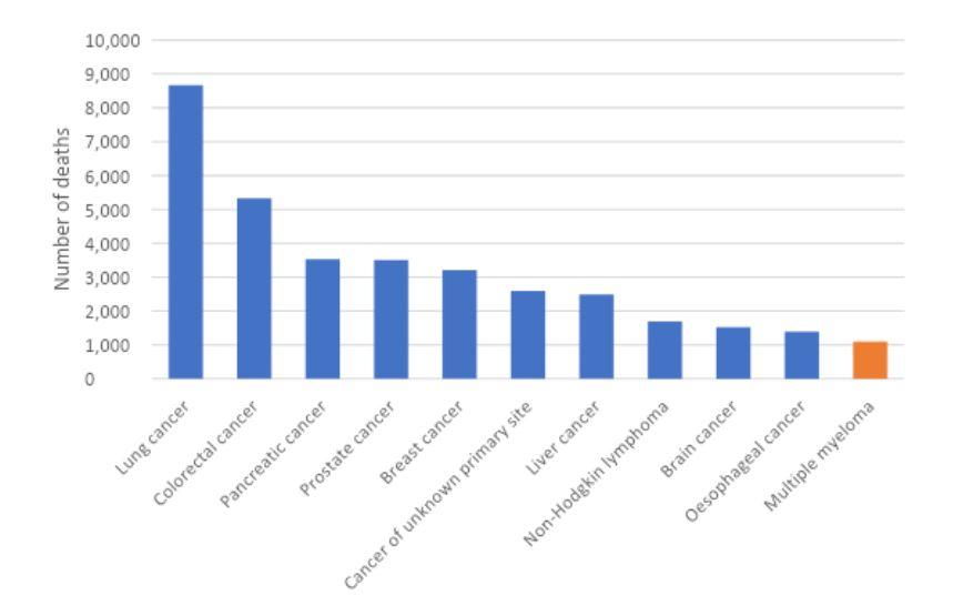 Figure 3. Estimated cancer mortality in Australia, 2022