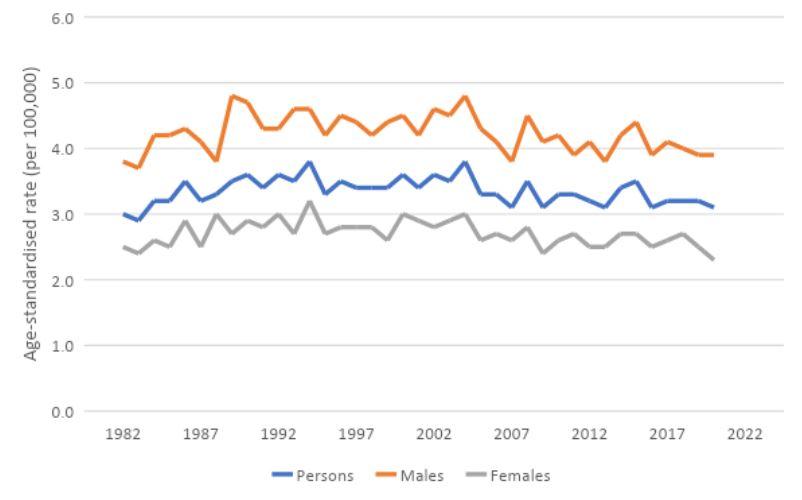 Figure 4. Age-standardised mortality rates for multiple myeloma, 1982 to 2020, by sex