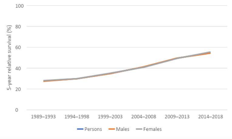 Figure 5. 5-year relative survival for multiple myeloma, 1989–1993 to 2014–2018, by sex