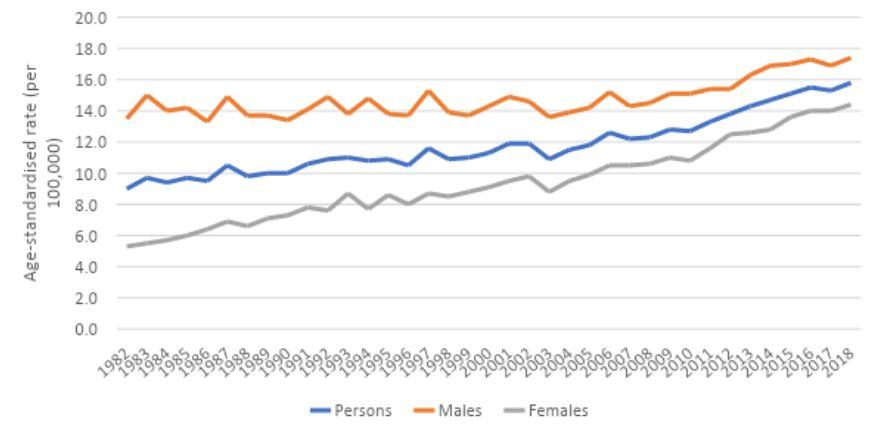 Figure 2. Age-standardised incidence rates for neuroendocrine tumours, 1982 to 2018, by sex