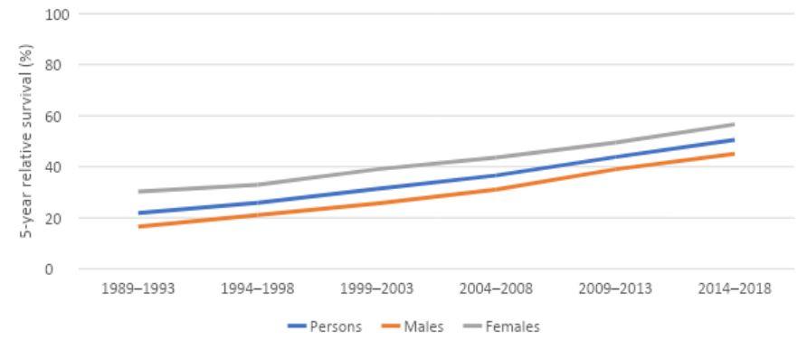 Figure 3. 5-year relative survival for neuroendocrine tumours, 1989–1993 to 2014–2018, by sex