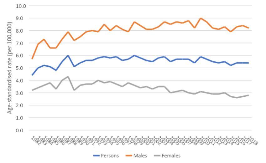 Figure 2. Age-standardised incidence rates for oesophageal cancer, 1982 to 2018, by sex