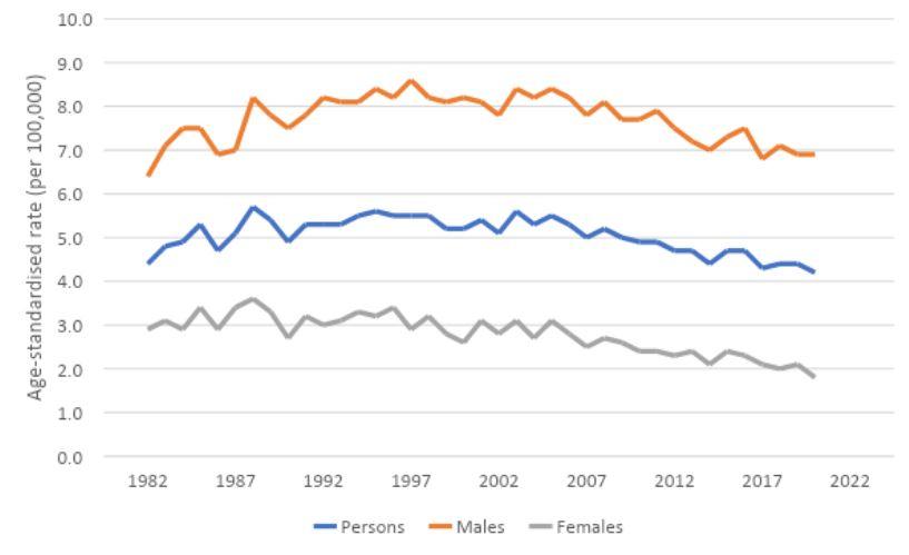 Figure 4. Age-standardised mortality rates for oesophageal cancer, 1982 to 2020, by sex