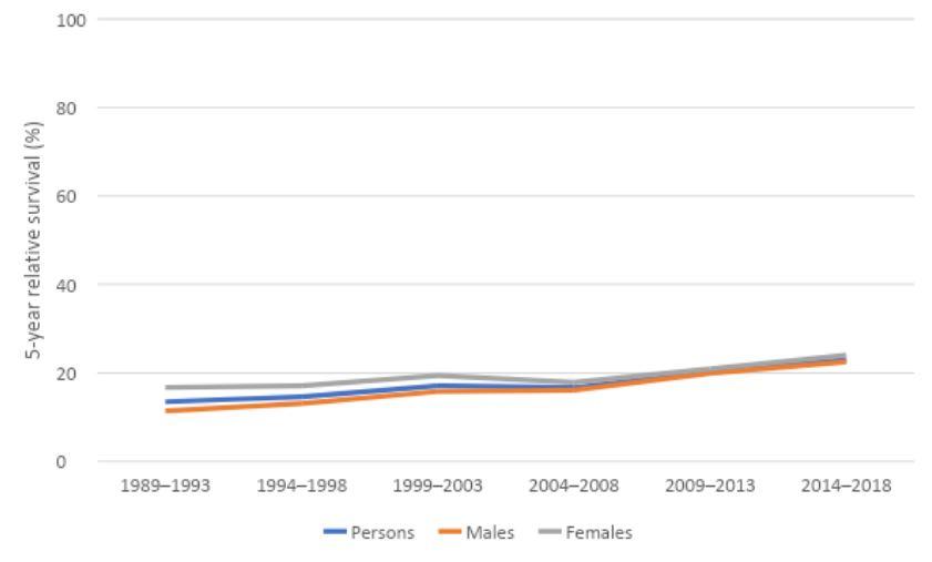 Figure 5. 5-year relative survival for oesophageal cancer, 1989–1993 to 2014–2018, by sex