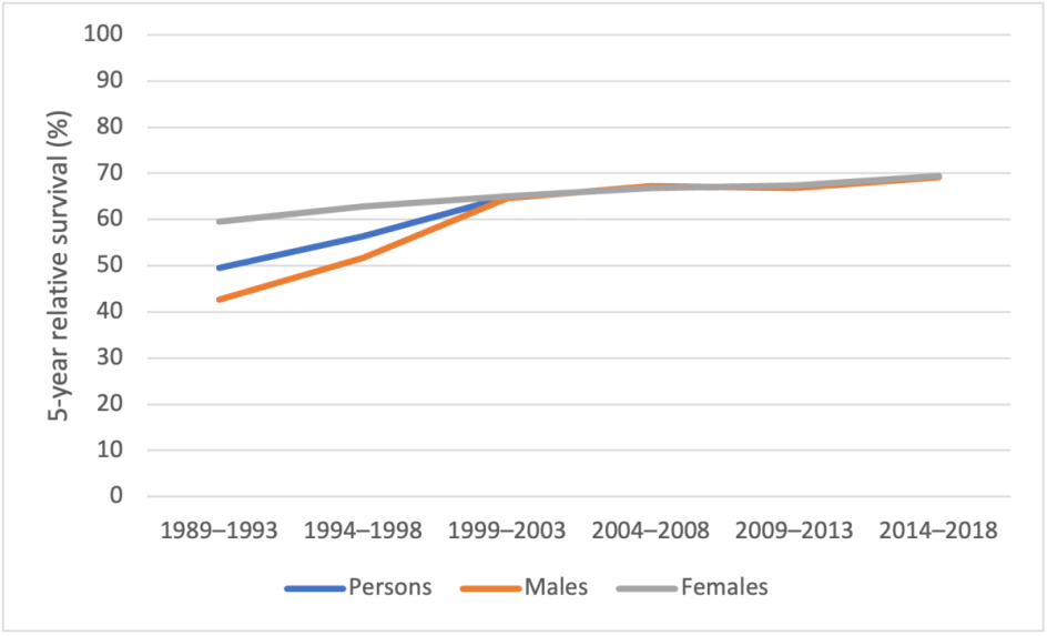 Figure 3. 5-year relative survival for sarcoma, 1989–1993 to 2014–2018, by sex