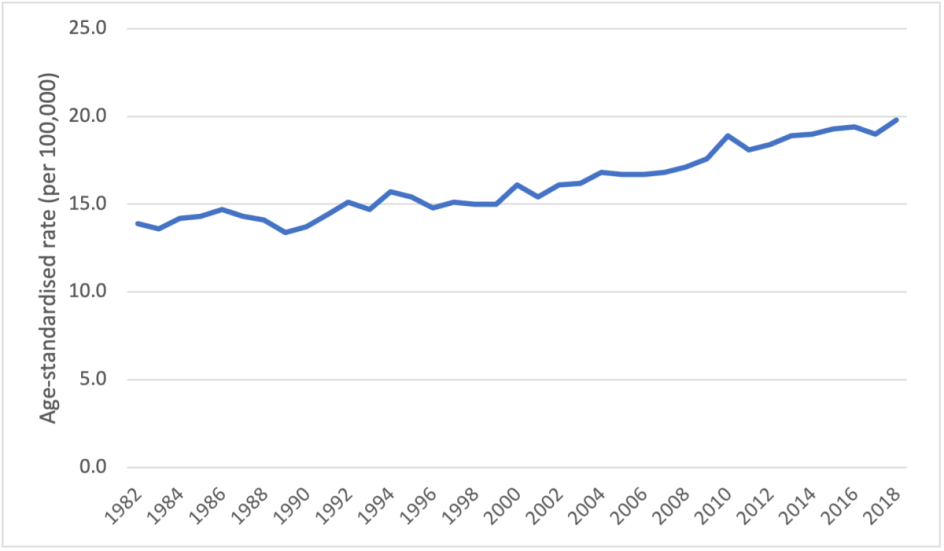 Figure 2. Age-standardised incidence rates for uterine cancer, 1982 to 2018