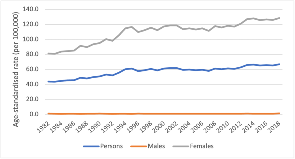 Figure 2. Age-standardised incidence rates for breast cancer, 1982 to 2018, by sex