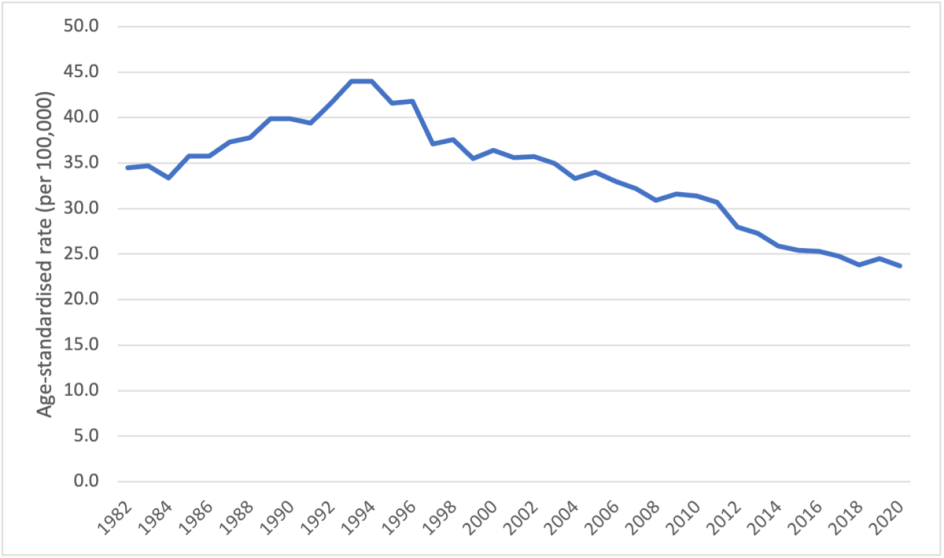 Figure 4. Age-standardised mortality rates for prostate cancer, 1982 to 2020