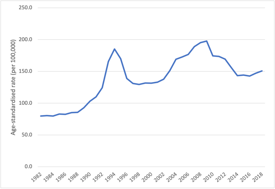 Figure 2. Age-standardised incidence rates for prostate cancer, 1982 to 2018