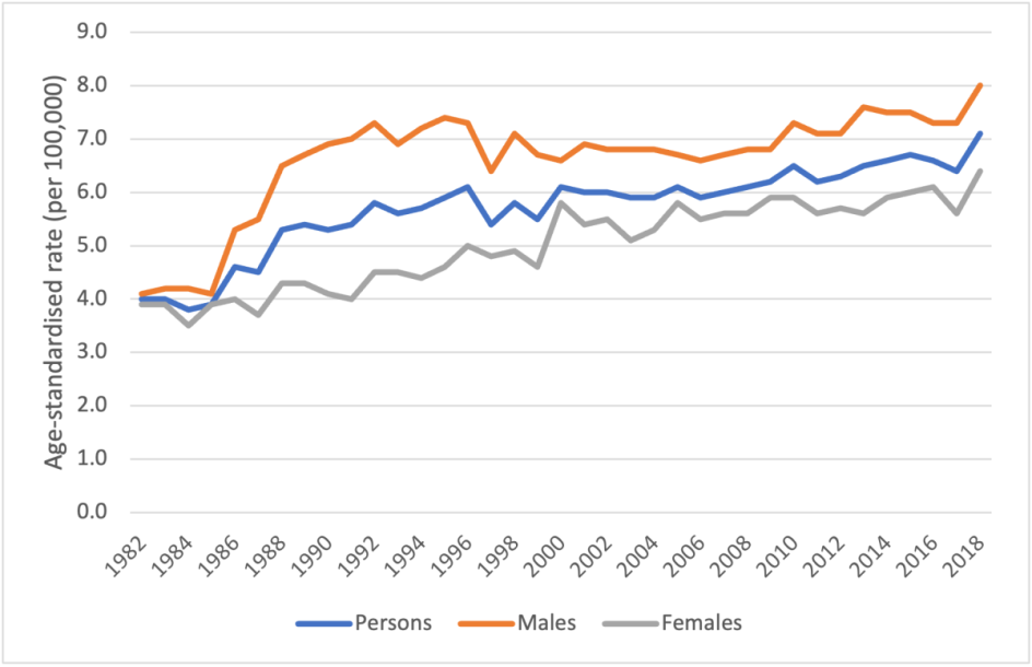 Figure 2. Age-standardised incidence rates for sarcoma, 1982 to 2018, by sex