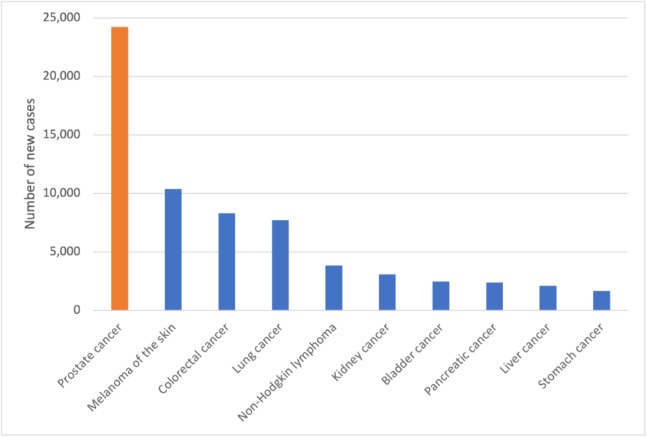 Figure 1. Estimated cancer incidence in Australia among males, 2022