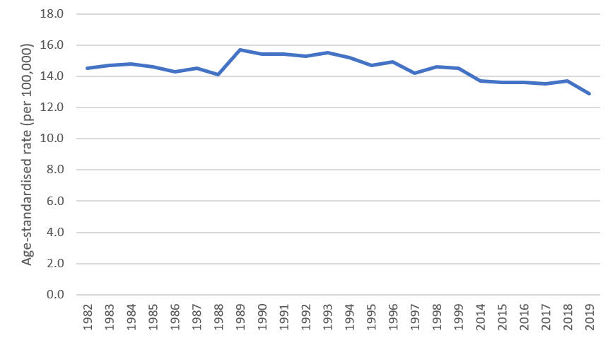 Figure 2. Age-standardised incidence rates for ovarian cancer (incl. serous carcinomas of the fallopian tube), 1982 to 2019