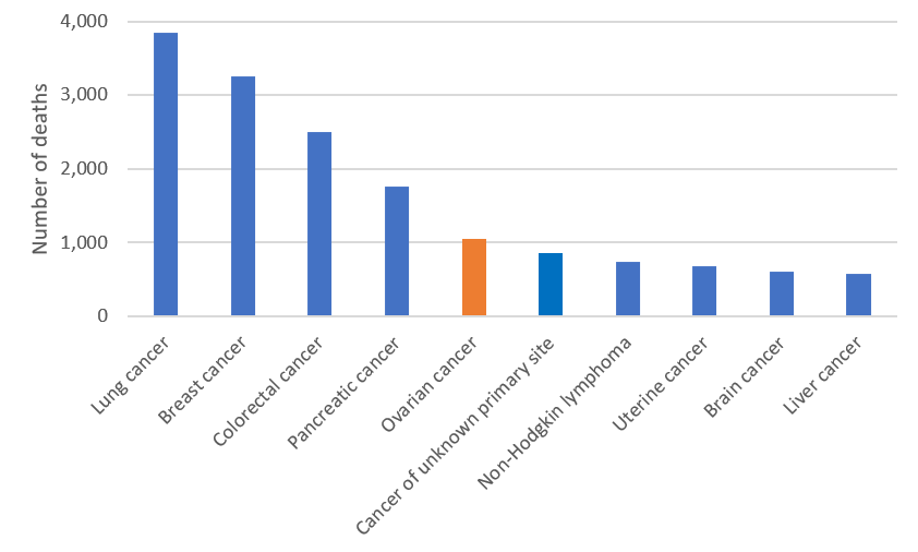 Figure 3. Estimated cancer mortality in Australia among females, 2023