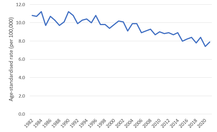 Figure 4. Age-standardised mortality rates for ovarian cancer, 1982 to 2021