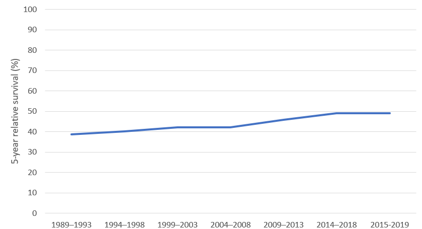 Figure 5. 5-year relative survival for ovarian cancer and serous carcinomas of the fallopian tube, 1990–1994 to 2015–2019