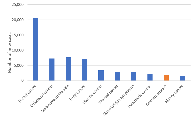 Figure 1. Estimated cancer incidence in Australia among females, 2023